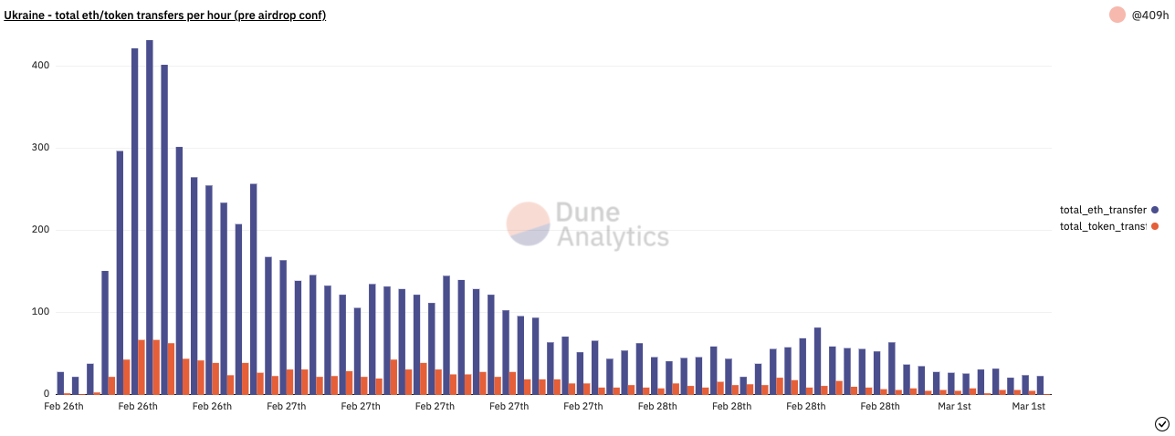 /images/an-analysis-of-crypto-donations-to-ukraine/3.png