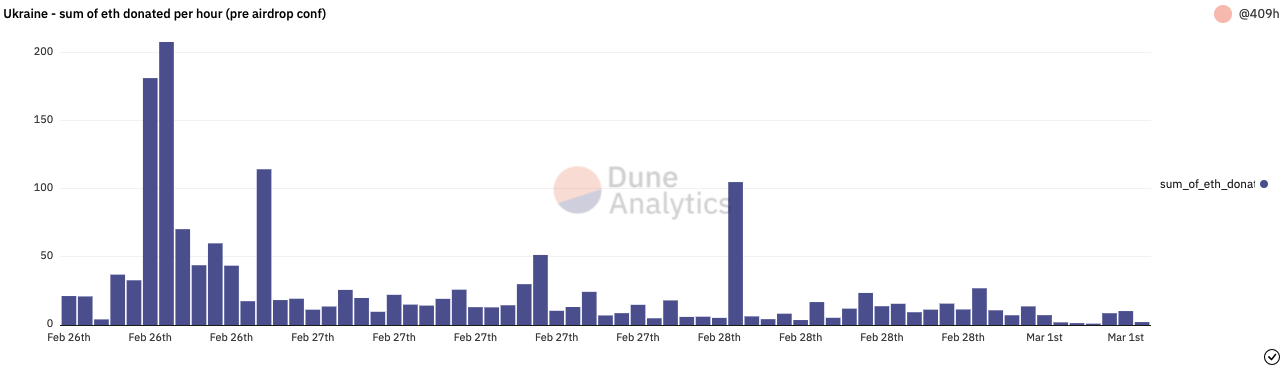 https://dune.xyz/queries/477761 /images/an-analysis-of-crypto-donations-to-ukraine/4.png