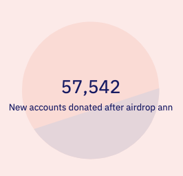 https://dune.xyz/queries/466264 /images/an-analysis-of-crypto-donations-to-ukraine/5.png