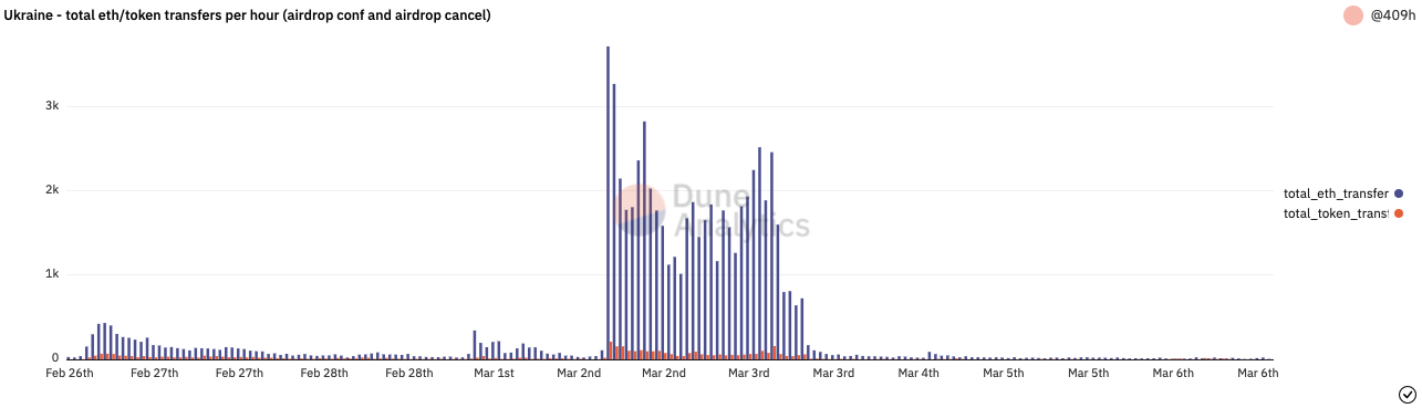 /images/an-analysis-of-crypto-donations-to-ukraine/7.png