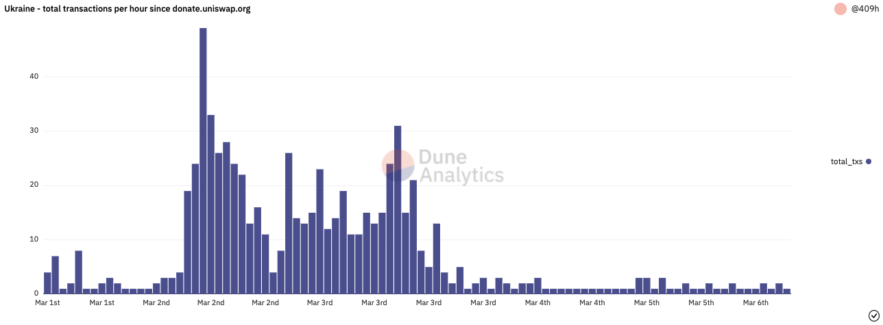 https://dune.xyz/queries/477828 /images/an-analysis-of-crypto-donations-to-ukraine/9.png