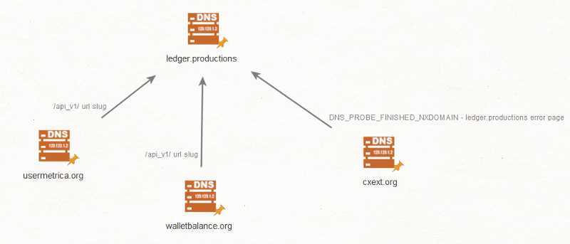 C2 affiliation graph