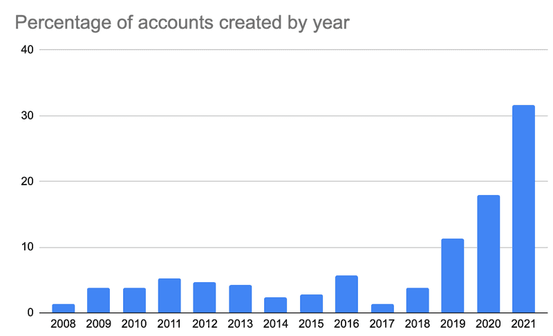 Investigating Twitter Reply Scam Rings, figure 6