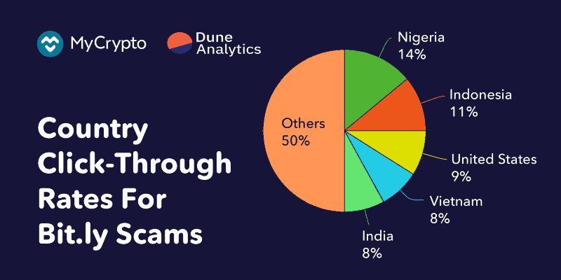 /images/nigeria-indonesia-the-us-and-vietnam-are-among-the-highest-victim-rates-for-crypto-scams/1.png