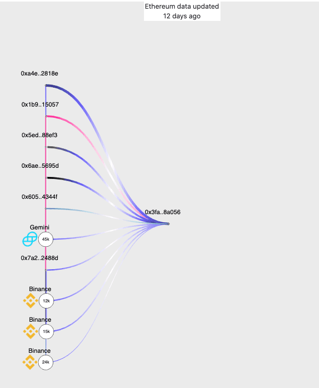 Breadcrumbs Investigation Tool of the Compromised Address