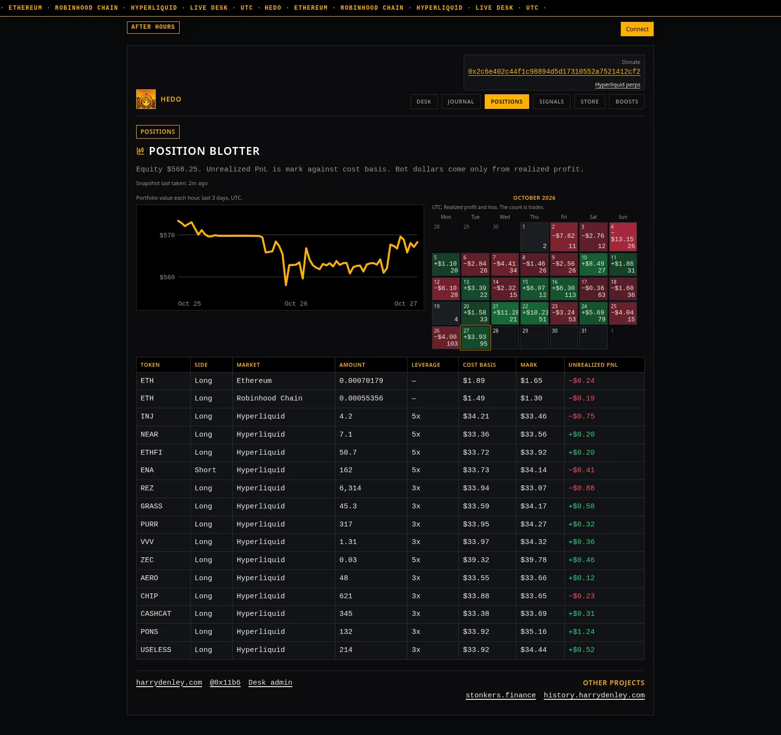 The Position blotter. An hourly equity line chart, a monthly profit and loss calendar with green and red days, and a table of open positions with token, side, venue, amount, leverage, cost basis, mark, and unrealized P&L.