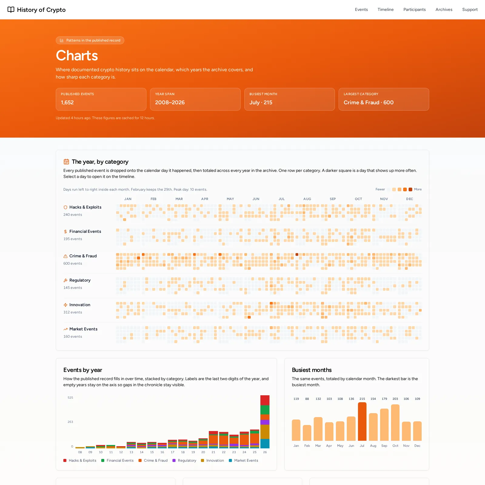The Charts page. Summary cards for total events, busiest category, and busiest month, a year by category heatmap, a stacked bar chart of events per year, and a chart of the busiest months.