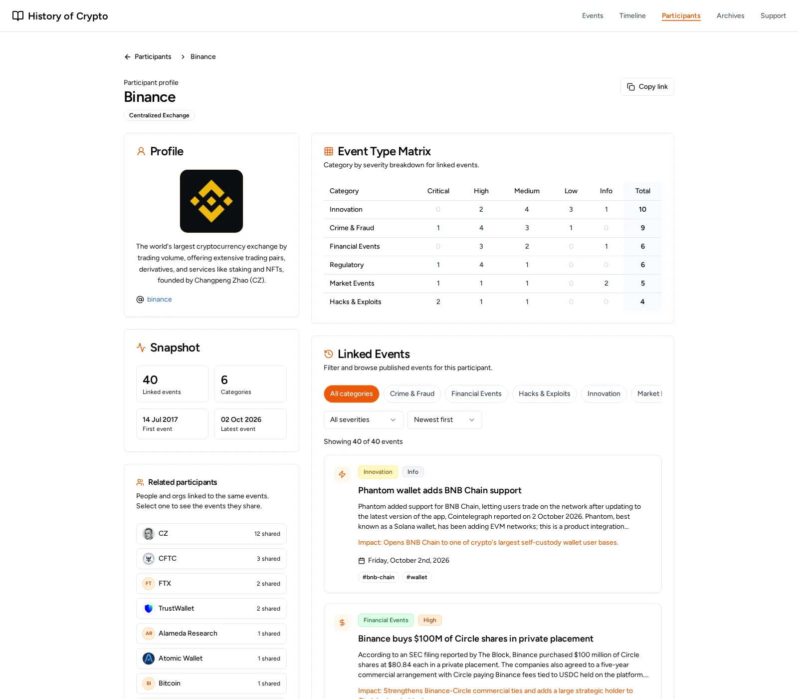 The participant page for Binance. A profile with its logo and description, a snapshot of linked events and first and latest dates, related participants with shared event counts, a category by severity matrix, and the linked events list.