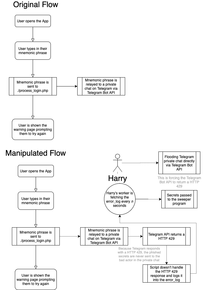 Data flow of the application